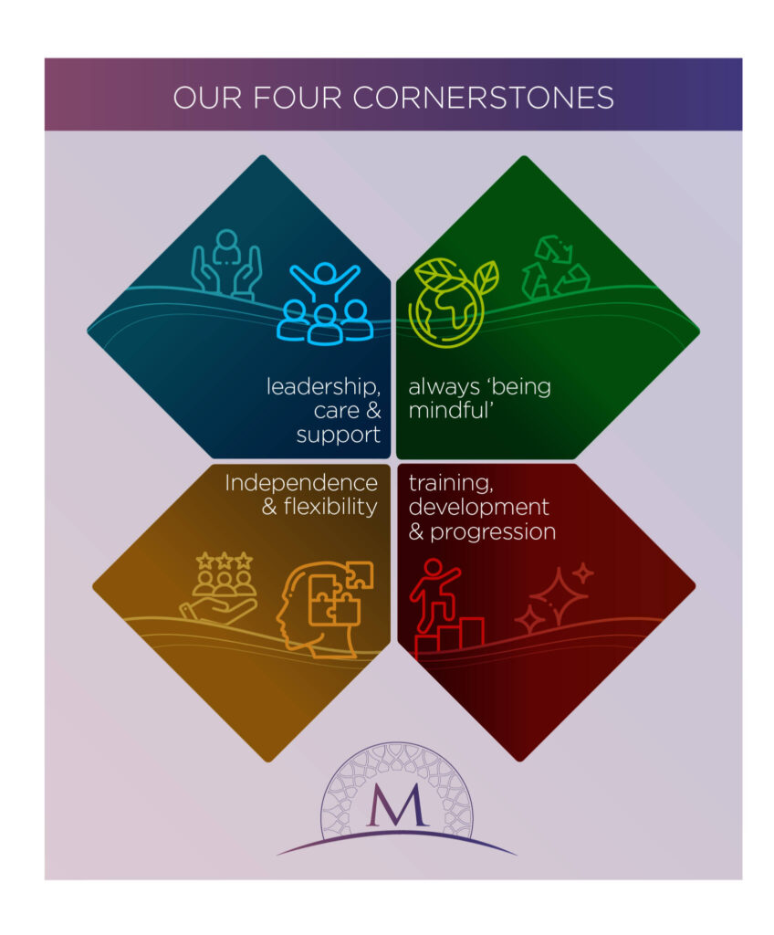 Moogies-four-cornerstone-icons